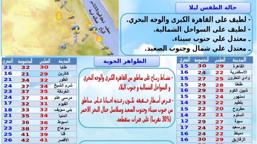 هيئة الأرصادتتوقع تذبذب درجات الحرارة ونشاط للرياح بأماكن مت