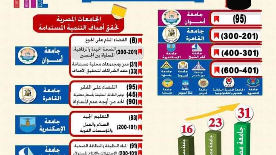 إنفوجراف.. تصنيف التايمز للجامعات وفقا لتحقيق أهداف الأمم ال