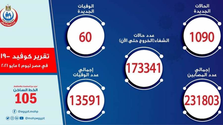 الصحة: تسجيل 1090 حالة إيجابية جديدة بفيروس كورونا.. و 60 وف الصحة: تسجيل 1090 حالة إيجابية جديدة بفيروس كورونا.. و 60 وف