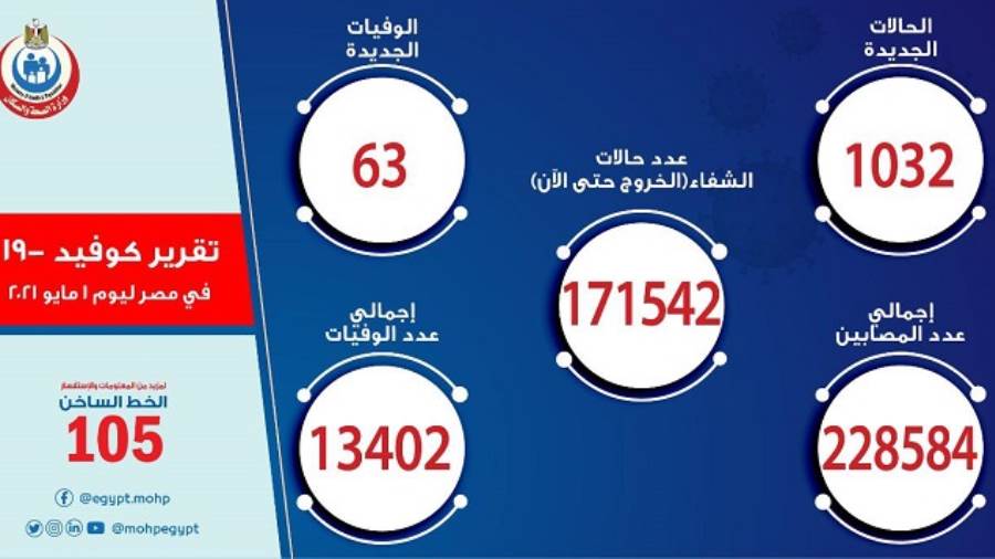 الصحة: تسجيل 1032 حالة إيجابية جديدة بفيروس كورونا.. و63 وفا