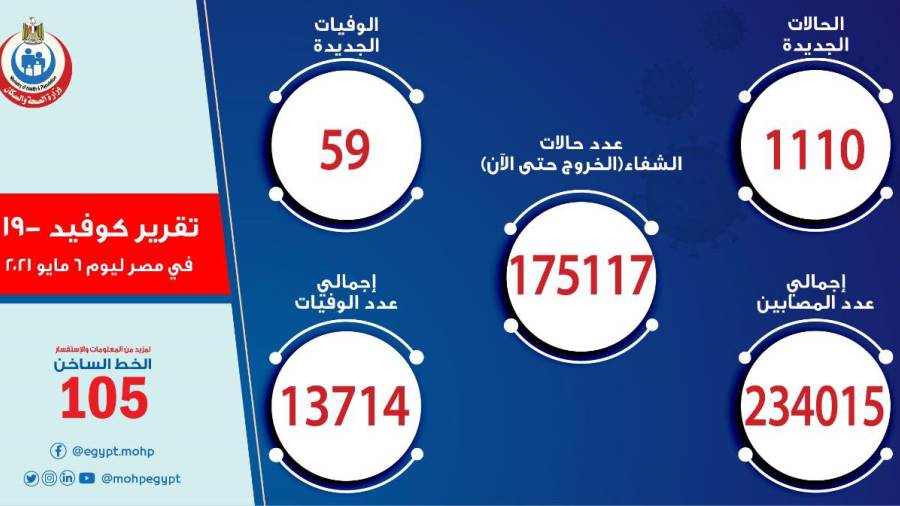 الصحة: تسجيل 1110 حالات إيجابية جديدة بفيروس كورونا.. و59 وف