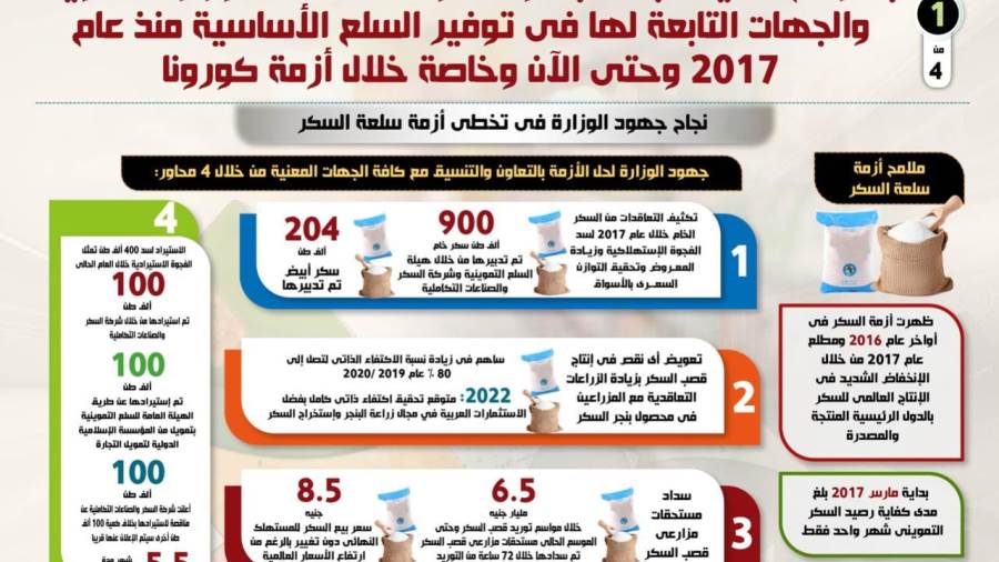 إانفو جراف.. جهود وزارة التموين والجهات التابعة لها في توفير