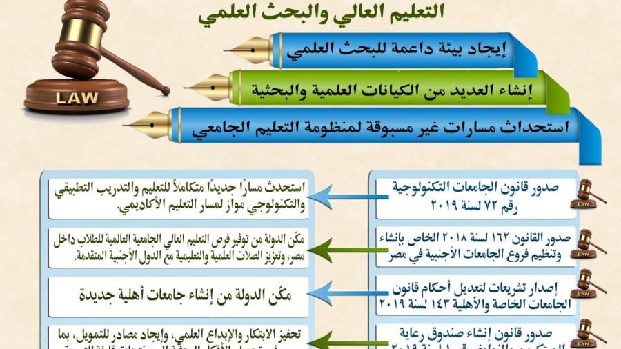 اهتمام مكثف فى التعليم العالى بمسار التطوير التشريعى والحوكم