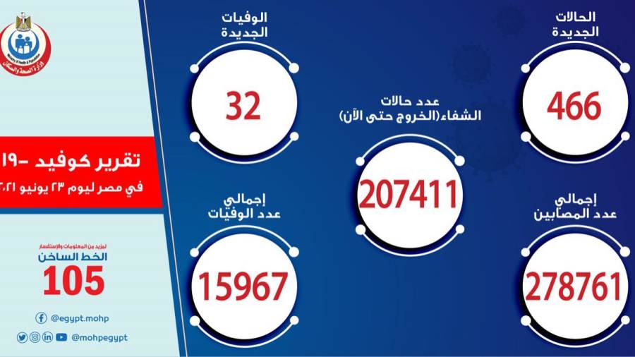 الصحة: تسجيل 466 حالة إيجابية جديدة بفيروس كورونا .. و 32 وف