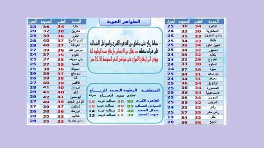 هيئة الأرصاد تكشف حالة الطقس الأحد وتحذر من ارتفاع أمواج الب