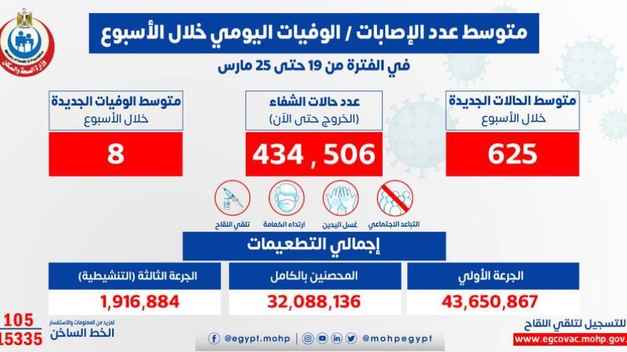 متوسط الإصابات اليومي بلغ 625 إصابة بفيروس كورونا