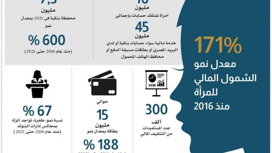 زيادة في معدل نمو الشمول المالي للمرأة منذ 2016