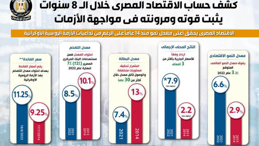 الاقتصاد المصري