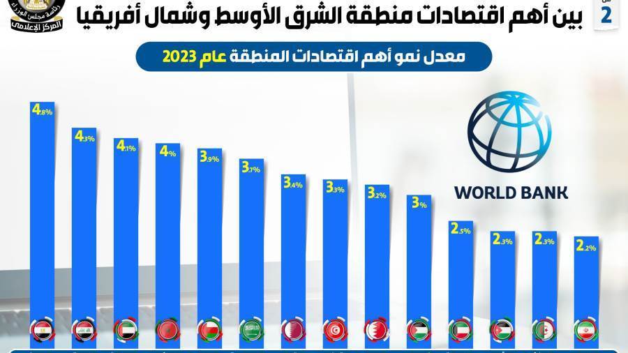 تقرير البنك الدولي