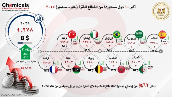 المجلس التصديري للصناعات الكيماوية والأسمدة