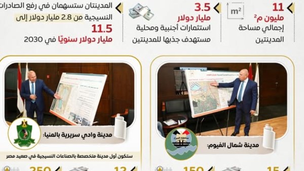 أبرز الأرقام عن إطلاق مدينتين نسيجيتين متكاملتين بالمنيا والفيوم أبرز الأرقام عن إطلاق مدينتين نسيجيتين متكاملتين بالمنيا والفيوم