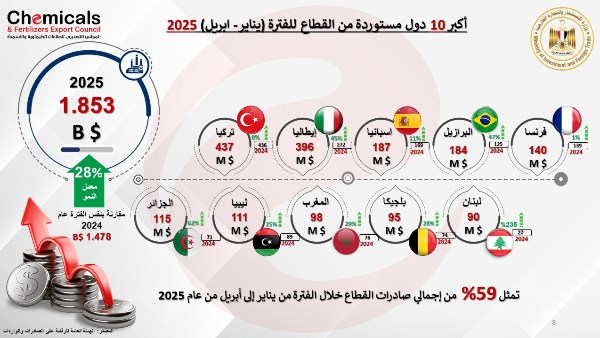 صادرات الصناعات الكيماوية والأسمدة صادرات الصناعات الكيماوية والأسمدة