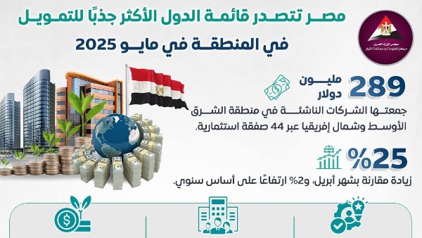 مصر تتصدر قائمة الدول الأكثر جذبًا للتمويل في المنطقة خلال مايو 2025 مصر تتصدر قائمة الدول الأكثر جذبًا للتمويل في المنطقة خلال مايو 2025