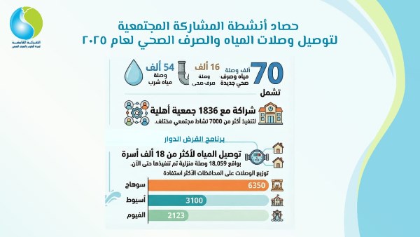 القابضة لمياه الشرب والصرف الصحي