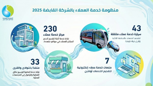 الشركة القابضة لمياه الشرب والصرف الصحي