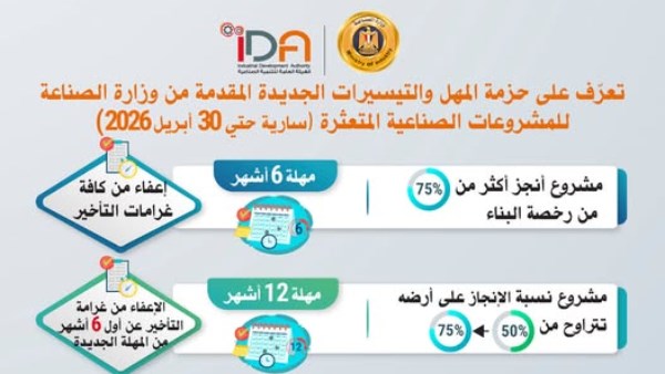 وزارة الصناعة تمنح مهل وتيسيرات للمشروعات الصناعية المتعثرة حتى أبريل 2026