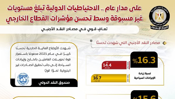 احتياطيات مصر الدولية تقفز إلى 52.6 مليار دولار 