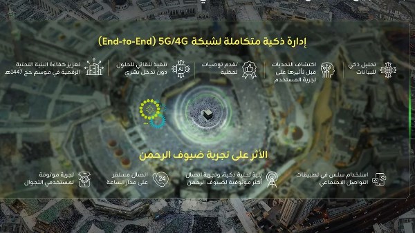 حلول رقمية متقدمة تدعم تجربة الحجاج.. زين السعودية تطلق منصة "الحج الذكي" بالذكاء الاصطناعي