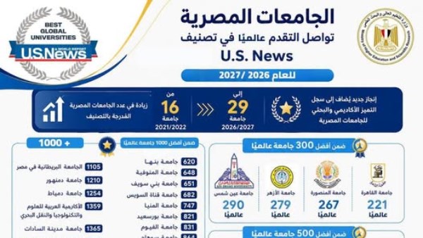  تصنيف U.S. News العالمي
