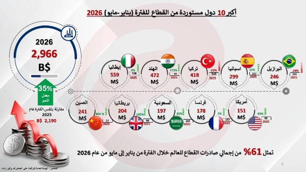 الصناعات الكيماوية والأسمدة