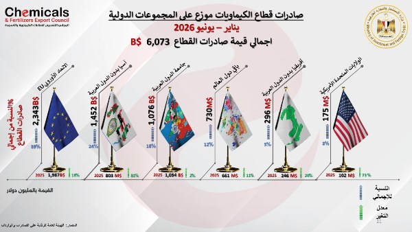 قطاع الكيماويات